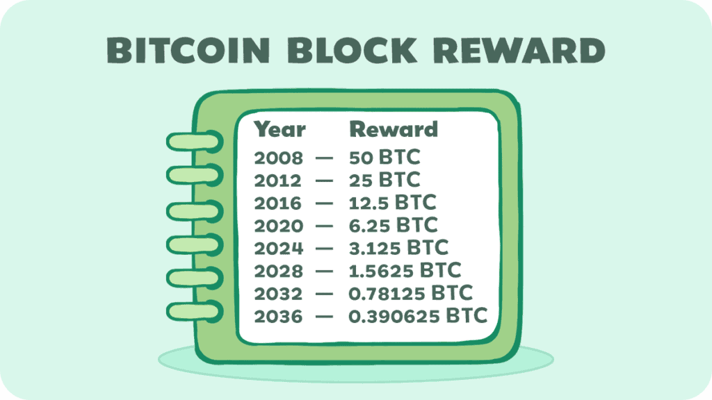Bitcoin Block Reward