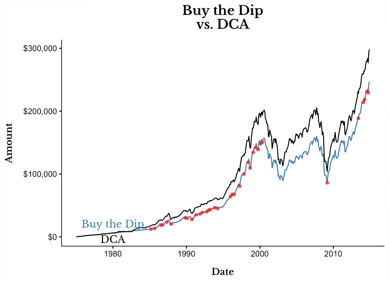 dca vs buying dip