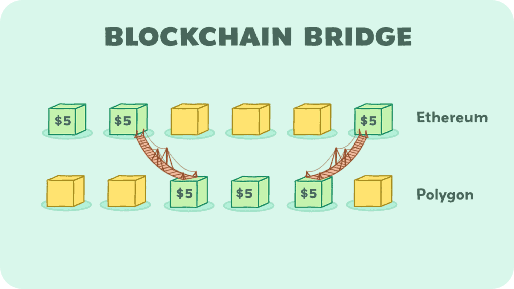 Blockchain Bridge