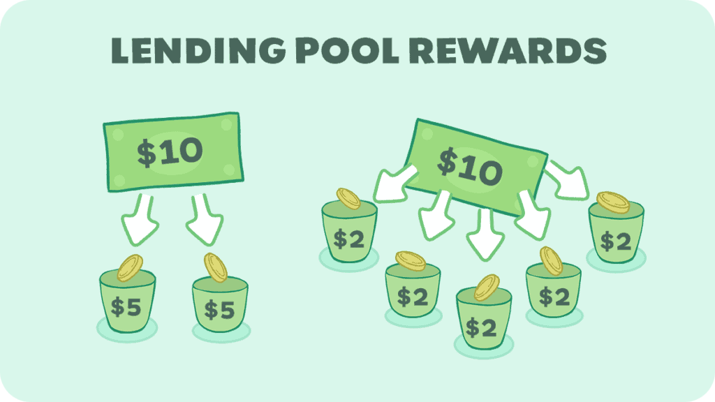 Lending Pool Rewards Distribution