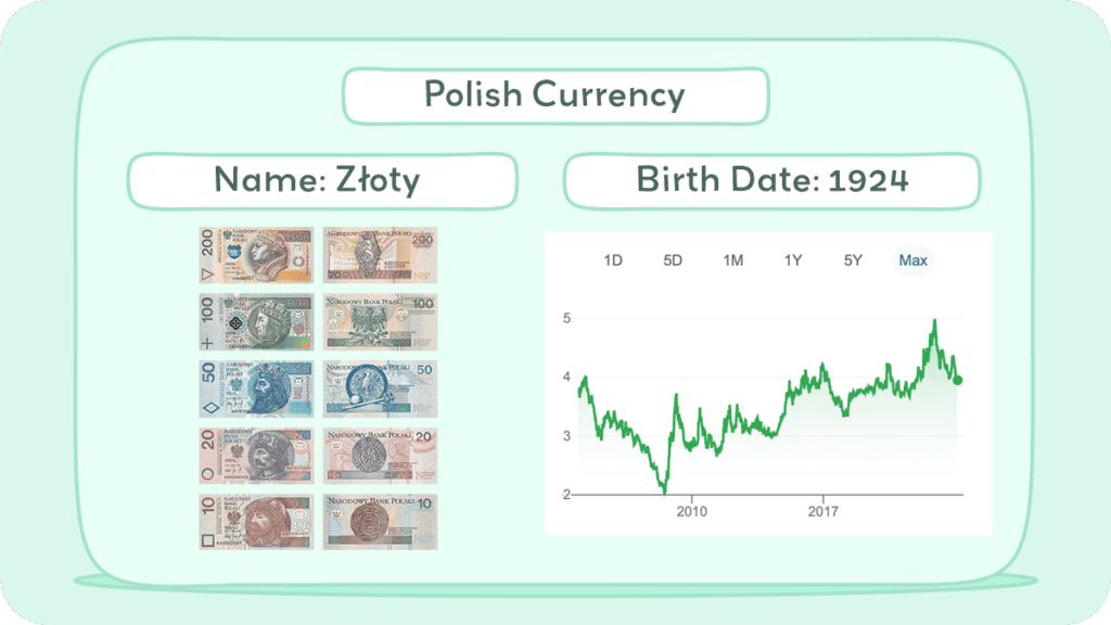 Polish Currency