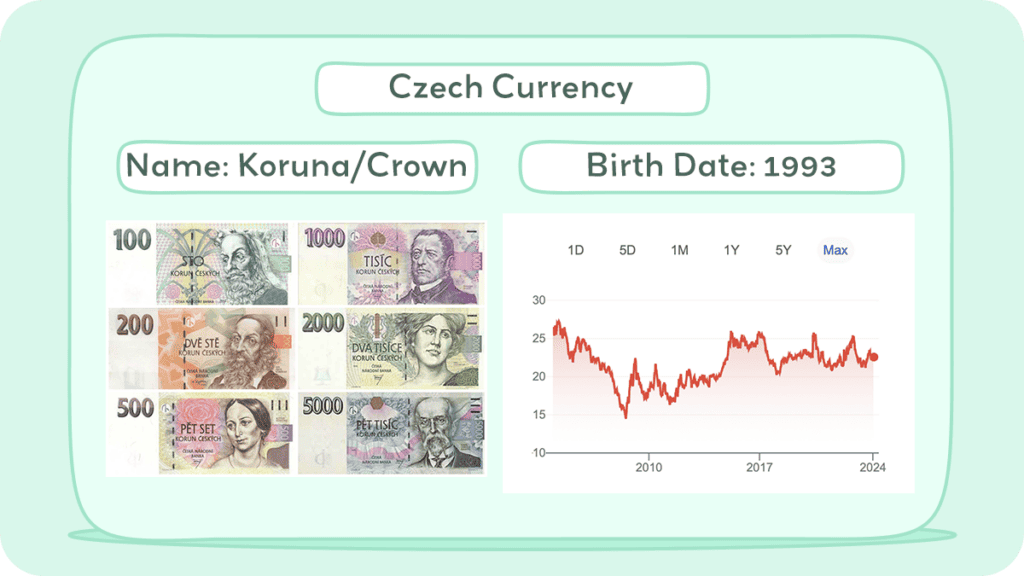 Czech Currency