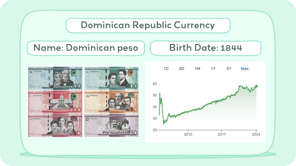 Dominican Republic Currency