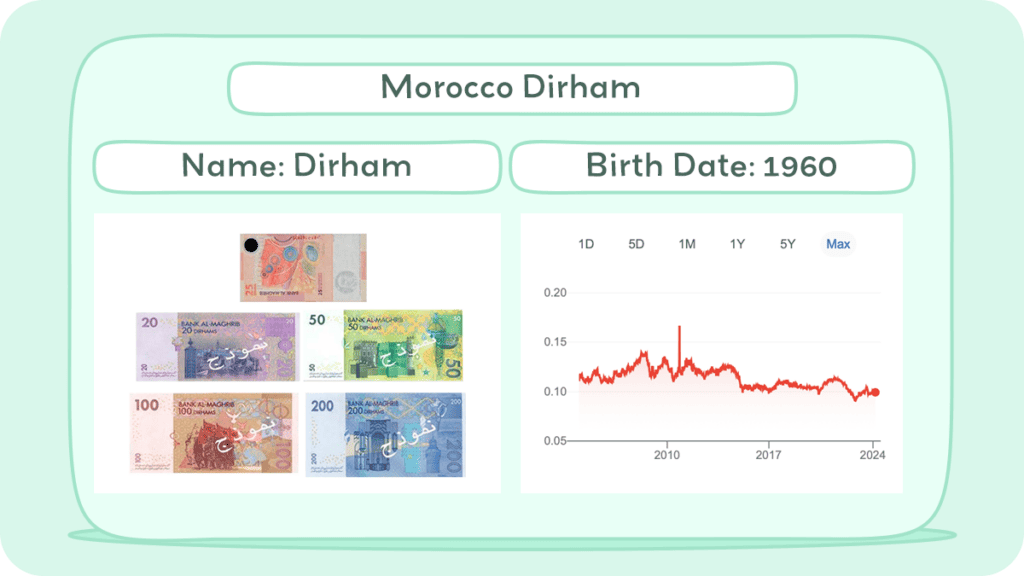 Morocco Dirham