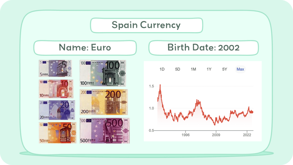 Spain Currency