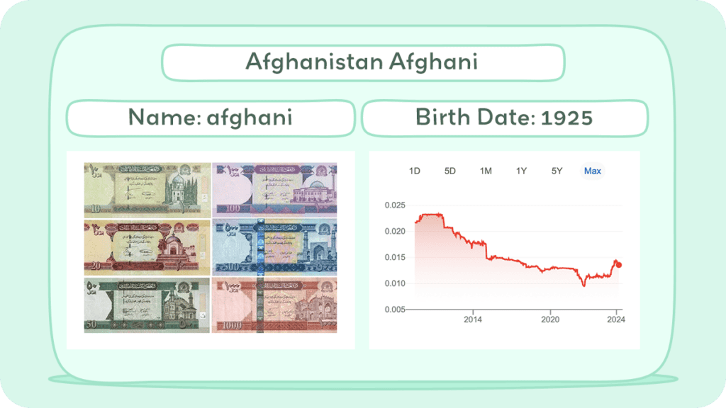 Afghanistan Afghani