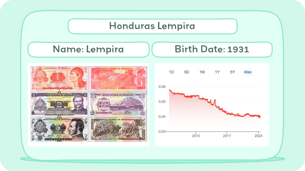 Honduras Lempira