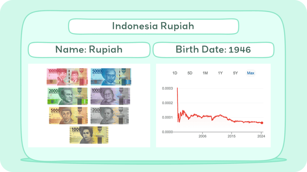 Indonesia Rupiah