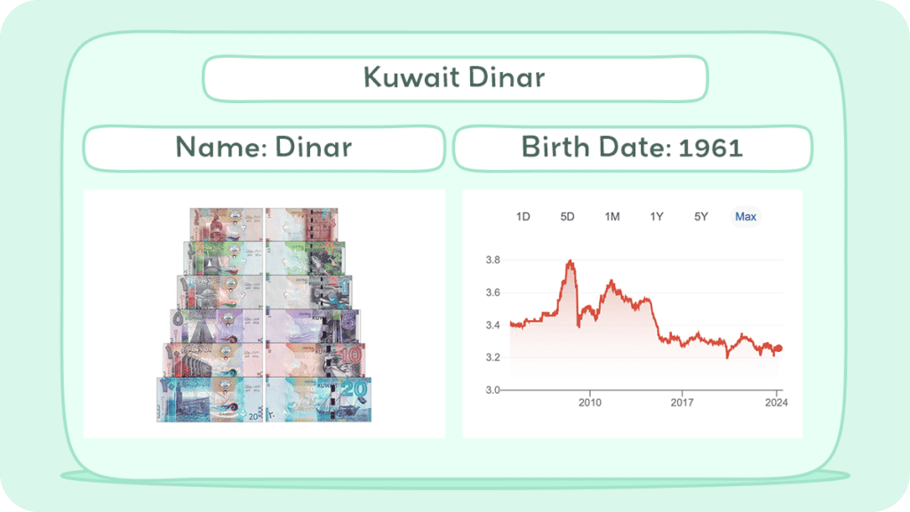 Kuwait Dinar