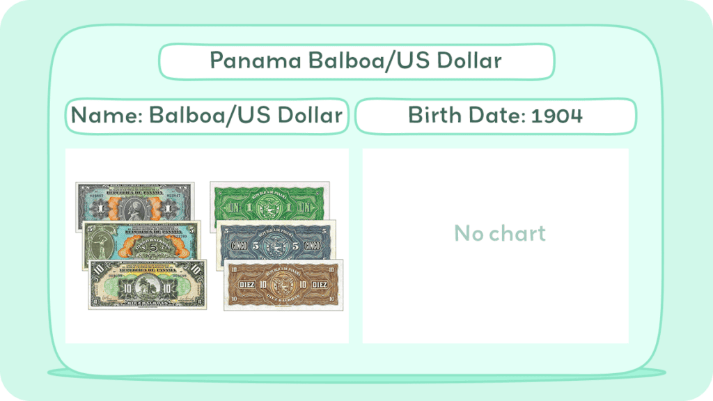 Panama Balboa / US Dollar
