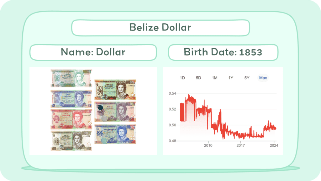 Belize Dollar