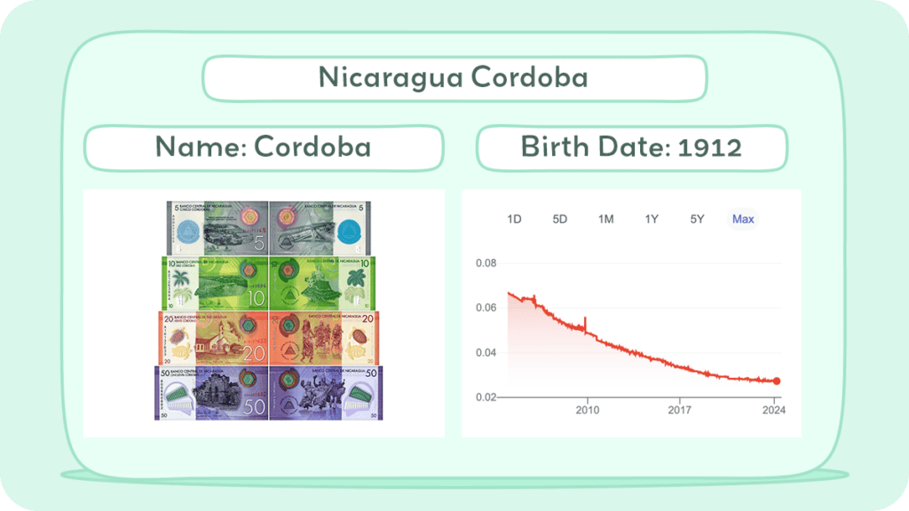 Nicaragua Cordoba